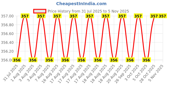 moglix.com Cloudtail by Prestige Oxy CDT3117 Brass Chrome Finish Wall Mounted Angle Valve with Wall Flange cloudtail Price History Graph from 31 Jul 2025 to 5 Nov 2025
