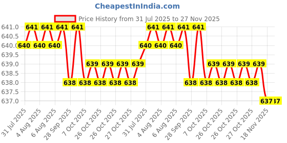 moglix.com Cloudtail by Prestige Passion CDT4101 Brass Chrome Finish Silver Wall Mounted 2 in 1 Angle Valve with Wall Flange cloudtail Price History Graph from 31 Jul 2025 to 27 Nov 2025