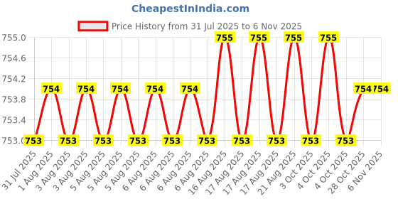 moglix.com Cloudtail by Prestige Passion CDT4108 Brass Wall Mounted Dual Flow Swan Neck Tap cloudtail Price History Graph from 31 Jul 2025 to 5 Nov 2025