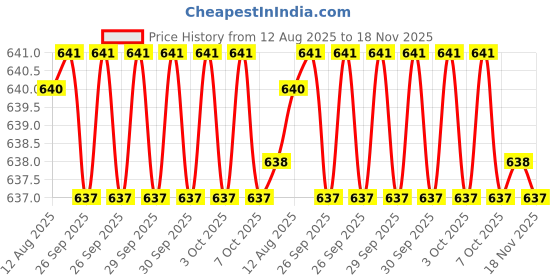 moglix.com Cloudtail by Prestige Passion CDT4111 Brass Chrome Finish Wall Mounted Dual Flow Kitchen Swan Neck Tap with Flexible Neck cloudtail Price History Graph from 12 Aug 2025 to 18 Nov 2025