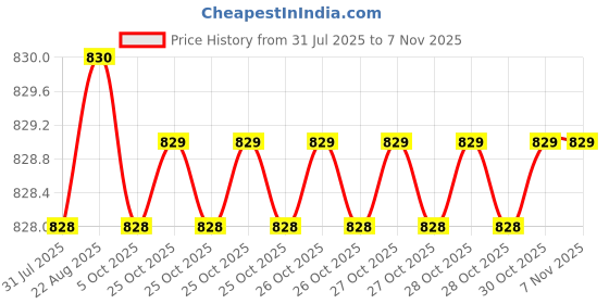moglix.com Cloudtail by Prestige Passion CDT4112 Brass Chrome Finish Silver Wall Mounted Long Body Tap with Wall Flange (Pack of 2) cloudtail Price History Graph from 31 Jul 2025 to 7 Nov 2025