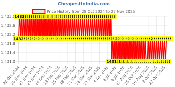 moglix.com Cloudtail by Prestige Passion CDT4113 Brass Chrome Finish Silver Wall Mounted Kitchen Sink Mixer with 360 Degree Swivel Spout cloudtail Price History Graph from 28 Oct 2024 to 27 Nov 2025