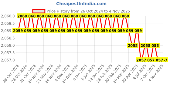 moglix.com Cloudtail by Prestige Passion CDT4115 Brass Chrome Finish Silver Wall Mounted Wall Mixer with L-Bend Provision for Overhead Shower cloudtail Price History Graph from 26 Oct 2024 to 4 Nov 2025
