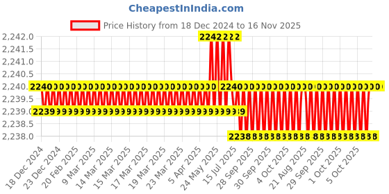 moglix.com Cloudtail by Prestige Passion CDT4116 Brass Chrome Finish Silver Wall Mounted 3 in 1 Wall Mixer with L-Bend Provision for Overhead Shower cloudtail Price History Graph from 18 Dec 2024 to 16 Nov 2025