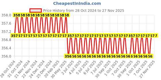 moglix.com Cloudtail by Prestige Passion CDT4117 Brass Chrome Finish Wall Mounted Angle Valve with Wall Flange cloudtail Price History Graph from 28 Oct 2024 to 26 Nov 2025