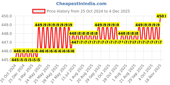 moglix.com Cloudtail by Prestige Plastic Chrome Finish High Pressure Square Hand Shower with 1.5m Stainless Steel Hose Pipe cloudtail Price History Graph from 25 Oct 2024 to 4 Dec 2025
