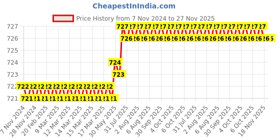 moglix.com Cloudtail by Prestige Prime Brass Chrome Finish Black Wall Mounted Dual Flow Flexible Sink Tap with Rain Spray Spout &a; Flange cloudtail Price History Graph from 7 Nov 2024 to 26 Nov 2025