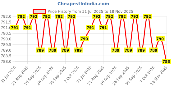 moglix.com Cloudtail by Prestige Prime Brass Chrome Finish Black Wall Mounted Kitchen Flexible Sink Tap with Spout Rain Spray &a; Flange cloudtail Price History Graph from 31 Jul 2025 to 18 Nov 2025