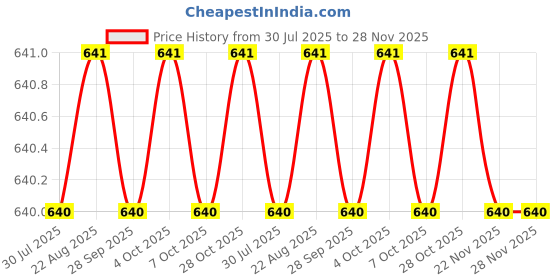 moglix.com Cloudtail by Prestige Prime CDT5101 Brass Chrome Finish Silver Wall Mounted 2 in 1 Angle Valve with Wall Flange cloudtail Price History Graph from 30 Jul 2025 to 27 Nov 2025