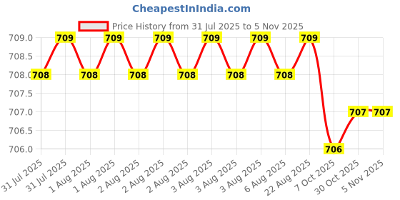 moglix.com Cloudtail by Prestige Prime CDT5109 Brass Chrome Finish Black &a; Silver Wall Mounted Swan Neck Tap with Silicone Black Flexible Swivel Spout cloudtail Price History Graph from 31 Jul 2025 to 4 Nov 2025
