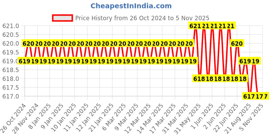moglix.com Cloudtail by Prestige Prime CDT5110 Brass Chrome Finish Silver Wall Mounted Dual Flow Kitchen Sink Tap with Flexible Neck cloudtail Price History Graph from 26 Oct 2024 to 5 Nov 2025