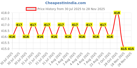 moglix.com Cloudtail by Prestige Prime CDT5112 Brass Chrome Finish Silver Wall Mounted Long Body Pillar Tap with Wall Flange cloudtail Price History Graph from 30 Jul 2025 to 27 Nov 2025