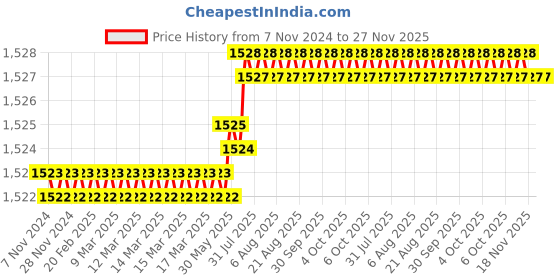 moglix.com Cloudtail by Prestige Prime CDT5113 Brass Chrome Finish Silver Wall Mounted Kitchen Sink Mixer with 360 Degree Swivel Spout cloudtail Price History Graph from 7 Nov 2024 to 26 Nov 2025