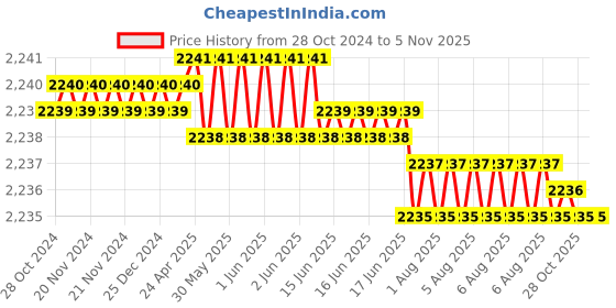 moglix.com Cloudtail by Prestige Prime CDT5116 Brass Chrome Finish Silver Wall Mounted 3 in 1 Wall Mixer with L-Bend Provision for Overhead Shower cloudtail Price History Graph from 28 Oct 2024 to 4 Nov 2025