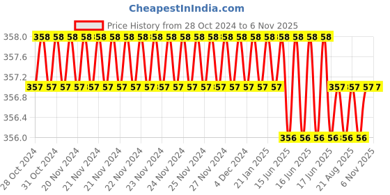 moglix.com Cloudtail by Prestige Prime CDT5117 Brass Chrome Finish Wall Mounted Angle Valve with Wall Flange cloudtail Price History Graph from 28 Oct 2024 to 5 Nov 2025