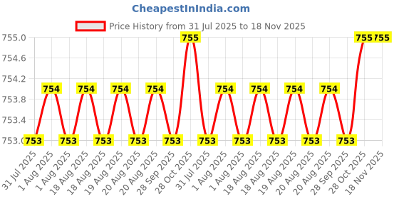 moglix.com Cloudtail by Prestige Step CDT6101 Brass Chrome Finish Silver Wall Mounted 2 in 1 Angle Valve with Wall Flange cloudtail Price History Graph from 31 Jul 2025 to 17 Nov 2025