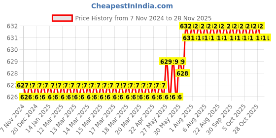 moglix.com Cloudtail by Prestige Step CDT6104 Brass Chrome Finish Silver Wall Mounted Swan Neck Kitchen Sink Tap with 360 Degree Swivel Spout cloudtail Price History Graph from 7 Nov 2024 to 27 Nov 2025