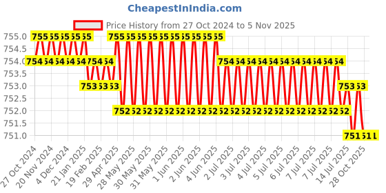 moglix.com Cloudtail by Prestige Step CDT6108 Brass Chrome Finish Wall Mounted Dual Flow Swan Neck Tap with Silicone Black Flexible Swivel Spout cloudtail Price History Graph from 27 Oct 2024 to 5 Nov 2025