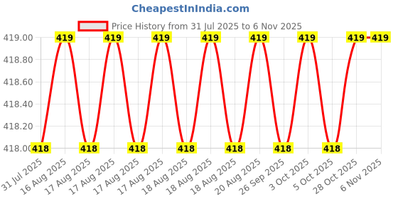moglix.com Cloudtail by Prestige Step CDT6109 Brass Chrome Finish Black &a; Silver Wall Mounted Swan Neck Tap with Silicone Black Flexible Swivel Spout cloudtail Price History Graph from 31 Jul 2025 to 6 Nov 2025