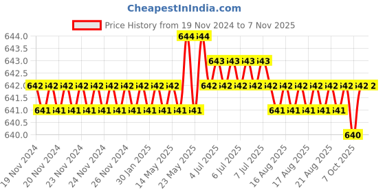 moglix.com Cloudtail by Prestige Step CDT6111 Brass Chrome Finish Wall Mounted Dual Flow Kitchen Swan Neck Tap with Flexible Neck cloudtail Price History Graph from 19 Nov 2024 to 7 Nov 2025