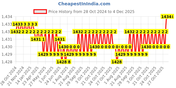 moglix.com Cloudtail by Prestige Step CDT6113 Brass Chrome Finish Silver Wall Mounted Kitchen Sink Mixer with 360 Degree Swivel Spout cloudtail Price History Graph from 28 Oct 2024 to 3 Dec 2025