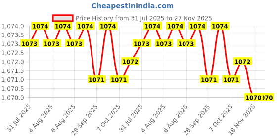 moglix.com Cloudtail by Prestige Step CDT6114 Brass Chrome Finish Silver Wall Mounted Center Hole Basin Mixer cloudtail Price History Graph from 31 Jul 2025 to 26 Nov 2025
