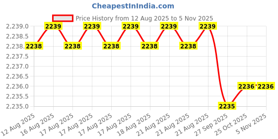 moglix.com Cloudtail by Prestige Step CDT6116 Brass Chrome Finish Silver Wall Mounted 3 in 1 Wall Mixer with L-Bend Provision for Overhead Shower cloudtail Price History Graph from 12 Aug 2025 to 5 Nov 2025