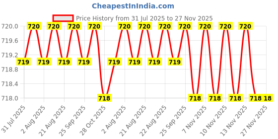 moglix.com Cloudtail by Prestige Step CDT6117 Brass Chrome Finish Silver Wall Mounted Angle Valve with Wall Flange (Pack of 2) cloudtail Price History Graph from 31 Jul 2025 to 27 Nov 2025