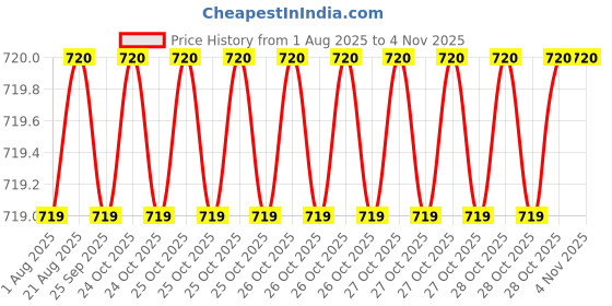 moglix.com Cloudtail by Prestige Turbo Brass Chrome Finish Black Wall Mounted Dual Flow Flexible Sink Tap with Rain Spray Spout &a; Flange cloudtail Price History Graph from 1 Aug 2025 to 4 Nov 2025
