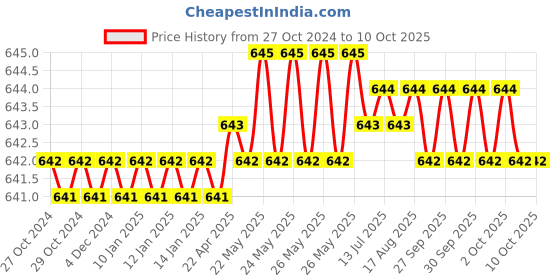 moglix.com Cloudtail by Prestige Turbo CDT7101 Brass Chrome Finish Silver Wall Mounted 2 in 1 Angle Valve with Wall Flange cloudtail Price History Graph from 27 Oct 2024 to 9 Oct 2025