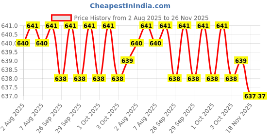 moglix.com Cloudtail by Prestige Turbo CDT7102 Brass Chrome Finish Silver Wall Mounted 2 in 1 Bib Tap with Wall Flange cloudtail Price History Graph from 2 Aug 2025 to 26 Nov 2025