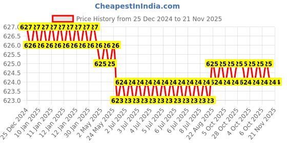 moglix.com Cloudtail by Prestige Turbo CDT7108 Brass Chrome Finish Wall Mounted Dual Flow Swan Neck Tap with Silicone Black Flexible Swivel Spout cloudtail Price History Graph from 25 Dec 2024 to 21 Nov 2025
