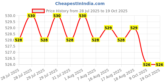 moglix.com Cloudtail by Prestige Turbo CDT7110 Brass Chrome Finish Silver Wall Mounted Dual Flow Kitchen Sink Tap with Flexible Neck cloudtail Price History Graph from 28 Jul 2025 to 18 Oct 2025