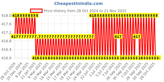 moglix.com Cloudtail by Prestige Turbo CDT7112 Brass Chrome Finish Silver Wall Mounted Long Body Pillar Tap with Wall Flange cloudtail Price History Graph from 28 Oct 2024 to 21 Nov 2025