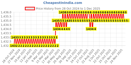 moglix.com Cloudtail by Prestige Turbo CDT7113 Brass Chrome Finish Silver Wall Mounted Kitchen Sink Mixer with 360 Degree Swivel Spout cloudtail Price History Graph from 28 Oct 2024 to 30 Nov 2025