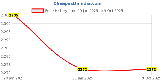 moglix.com Cloudtail by Prestige Turbo CDT7116 Brass Chrome Finish Silver Wall Mounted 3 in 1 Wall Mixer with L-Bend Provision for Overhead Shower cloudtail Price History Graph from 20 Jan 2025 to 9 Oct 2025
