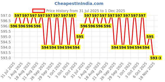 moglix.com Cloudtail by Prestige Turbo CDT7117 Brass Chrome Finish Silver Wall Mounted Angle Valve with Wall Flange (Pack of 2) cloudtail Price History Graph from 31 Jul 2025 to 30 Nov 2025