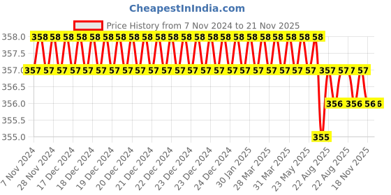 moglix.com Cloudtail by Prestige Turbo CDT7117 Brass Chrome Finish Wall Mounted Angle Valve with Wall Flange cloudtail Price History Graph from 7 Nov 2024 to 21 Nov 2025