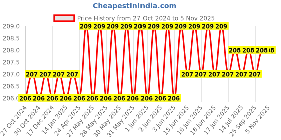 moglix.com Cloudtail by Prestige Turbo Stainless Steel Chrome Finish Silver Wall Mounted Angle Valve with Wall Flange cloudtail Price History Graph from 27 Oct 2024 to 4 Nov 2025