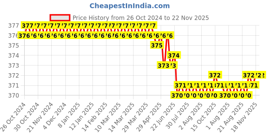 moglix.com Cloudtail by Prestige Turbo Stainless Steel Chrome Finish Silver Wall Mounted Angle Valve with Wall Flange (Pack of 3) cloudtail Price History Graph from 26 Oct 2024 to 22 Nov 2025