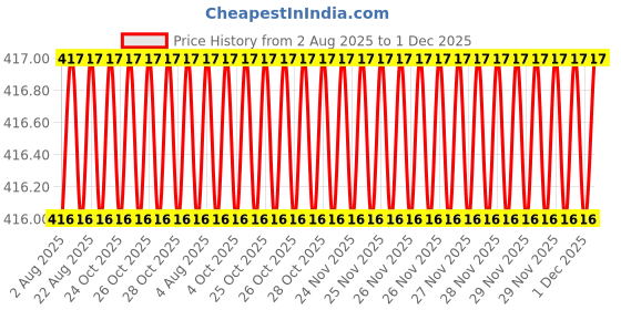 moglix.com Cloudtail by Prestige Turbo Stainless Steel Chrome Finish Silver Wall Mounted Angle Valve with Wall Flange (Pack of 4) cloudtail Price History Graph from 2 Aug 2025 to 30 Nov 2025