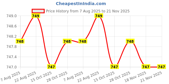 moglix.com Cloudtail by Prestige Turbo Stainless Steel Chrome Finish Silver Wall Mounted Angle Valve with Wall Flange (Pack of 6) cloudtail Price History Graph from 7 Aug 2025 to 21 Nov 2025