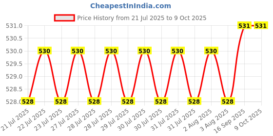 moglix.com Cloudtail by Prestige Vignet CDT8101 Brass Chrome Finish Silver Wall Mounted 2 in 1 Angle Valve with Wall Flange cloudtail Price History Graph from 21 Jul 2025 to 9 Oct 2025