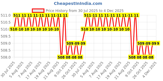 moglix.com Cloudtail by Prestige Vignet CDT8110 Brass Chrome Finish Silver Wall Mounted Dual Flow Kitchen Sink Tap with Flexible Neck cloudtail Price History Graph from 30 Jul 2025 to 4 Dec 2025