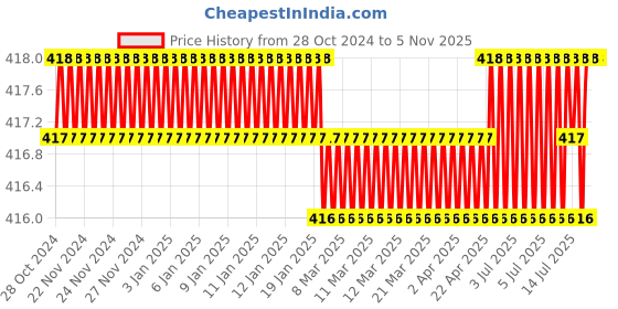 moglix.com Cloudtail by Prestige Vignet CDT8112 Brass Chrome Finish Silver Wall Mounted Long Body Pillar Tap with Wall Flange cloudtail Price History Graph from 28 Oct 2024 to 4 Nov 2025