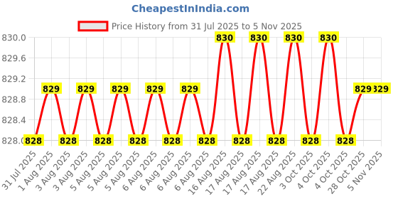 moglix.com Cloudtail by Prestige Vignet CDT8112 Brass Chrome Finish Silver Wall Mounted Long Body Tap with Wall Flange (Pack of 2) cloudtail Price History Graph from 31 Jul 2025 to 5 Nov 2025