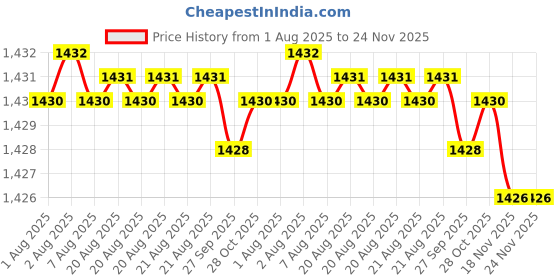moglix.com Cloudtail by Prestige Vignet CDT8113 Brass Chrome Finish Silver Wall Mounted Kitchen Sink Mixer with 360 Degree Swivel Spout cloudtail Price History Graph from 1 Aug 2025 to 23 Nov 2025