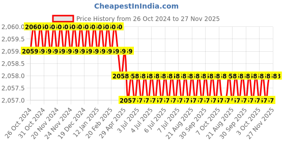 moglix.com Cloudtail by Prestige Vignet CDT8115 Brass Chrome Finish Silver Wall Mounted Wall Mixer with L-Bend Provision for Overhead Shower cloudtail Price History Graph from 26 Oct 2024 to 27 Nov 2025