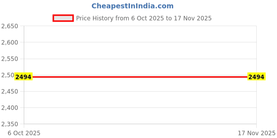 moglix.com CMT 198.040.11 4mm Solid Carbide Upcut Spiral Router Bits cmt Price History Graph from 6 Oct 2025 to 16 Nov 2025