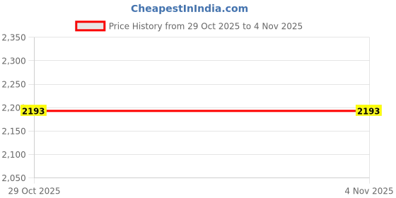 moglix.com CNA 1206 K Self-Aligning Ball Bearing, 62x30x16 mm (Pack of 4) cna Price History Graph from 29 Oct 2025 to 3 Nov 2025